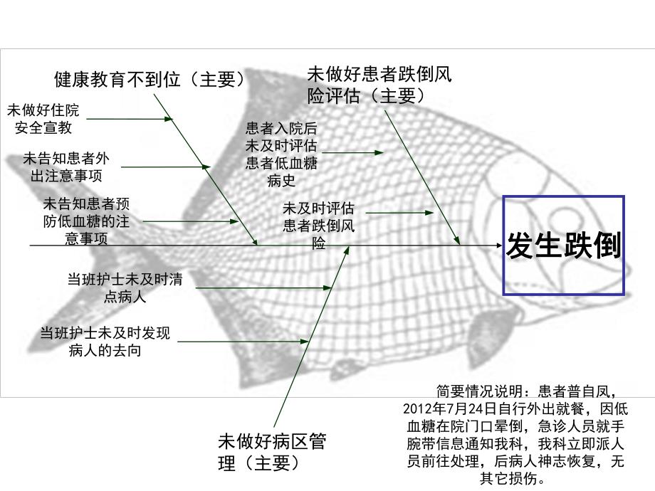 医疗护理不良事件鱼骨图案例分析讲义.ppt_第2页