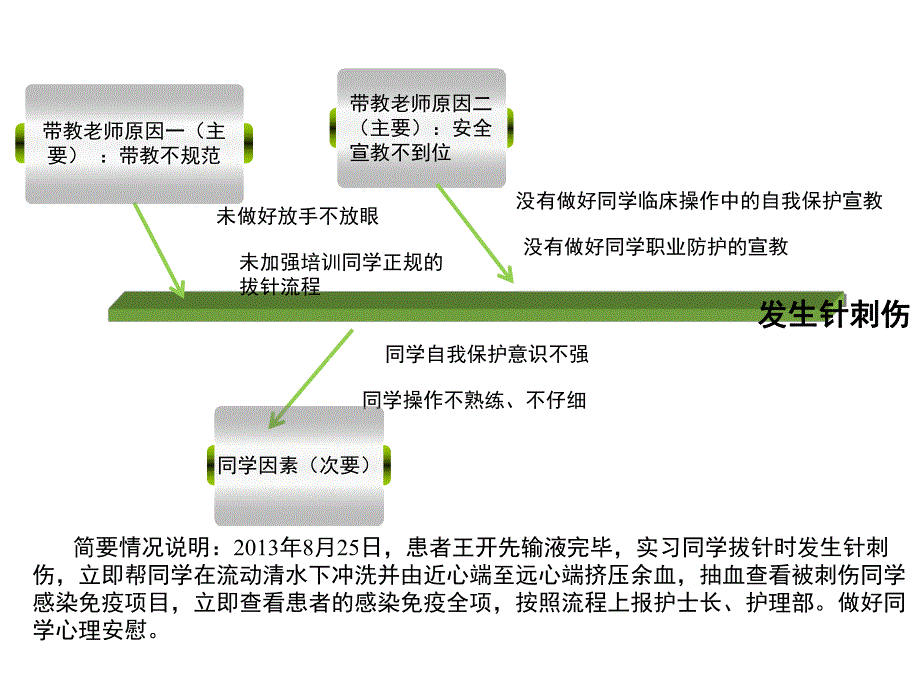 医疗护理不良事件鱼骨图案例分析讲义.ppt_第3页