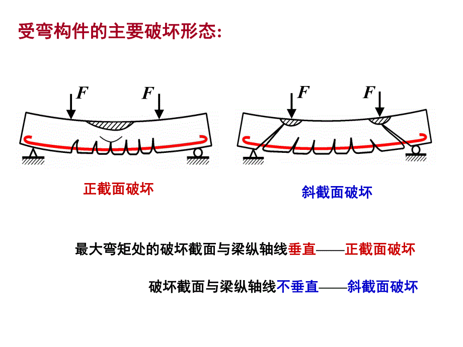 混凝土结构原理第5章-受弯构件斜截-面承载力计算课件.ppt_第2页