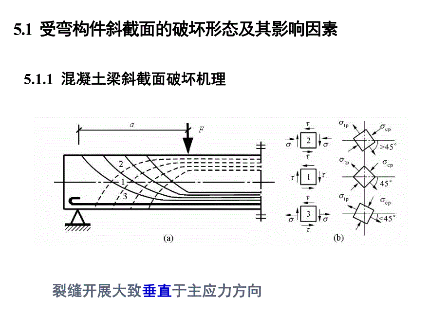 混凝土结构原理第5章-受弯构件斜截-面承载力计算课件.ppt_第3页