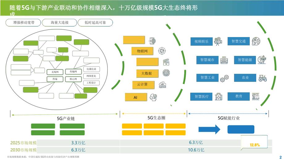 中国5G产业发展与投资报告课件.pptx_第2页