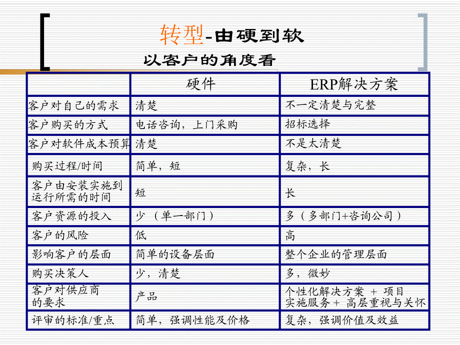 ERP销售基本技能要求（PPT 29页）5616.pptx_第3页