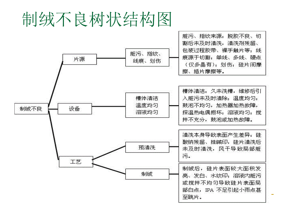 制绒段常见不良及常规解决方法ppt课件.ppt_第2页