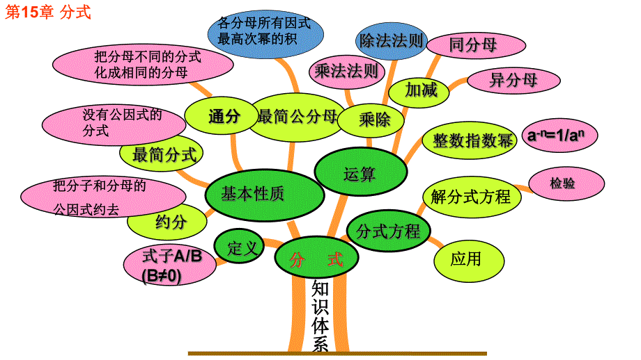 第15章《分式》构建知识体系.ppt_第3页