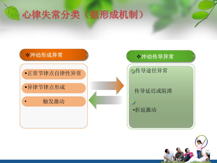 心律失常健康宣教.ppt_第3页