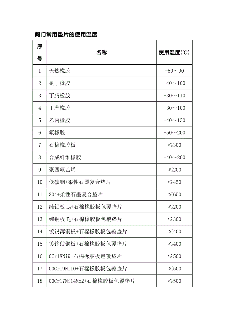 阀门常用填料、垫片的使用温度.docx_第1页