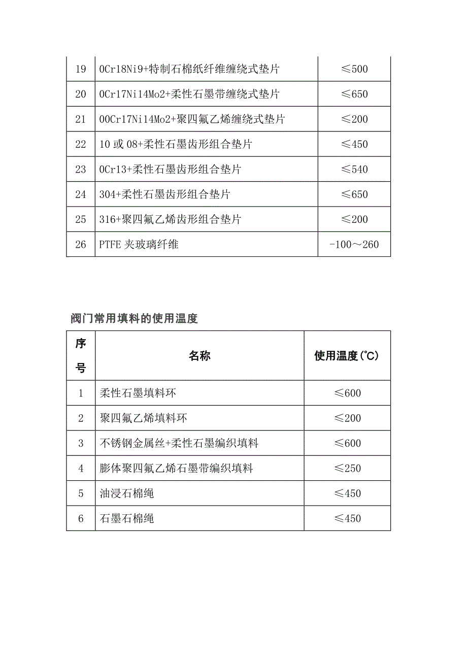 阀门常用填料、垫片的使用温度.docx_第2页