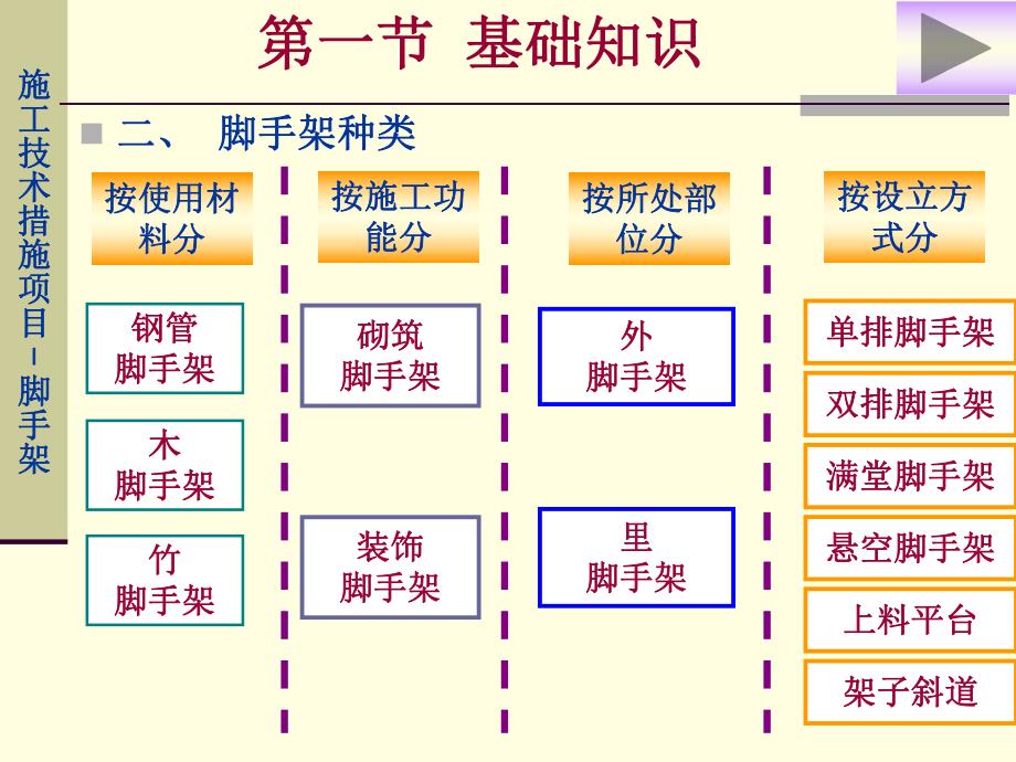 造价员培训资料脚手架工程.ppt_第3页