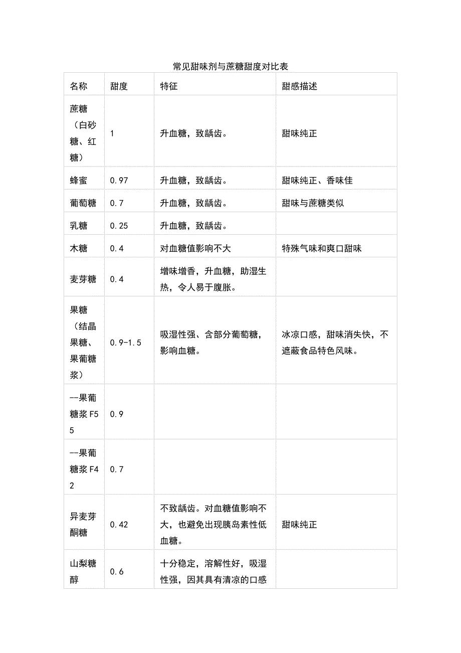 常见甜味剂与蔗糖甜度对比表.docx_第1页