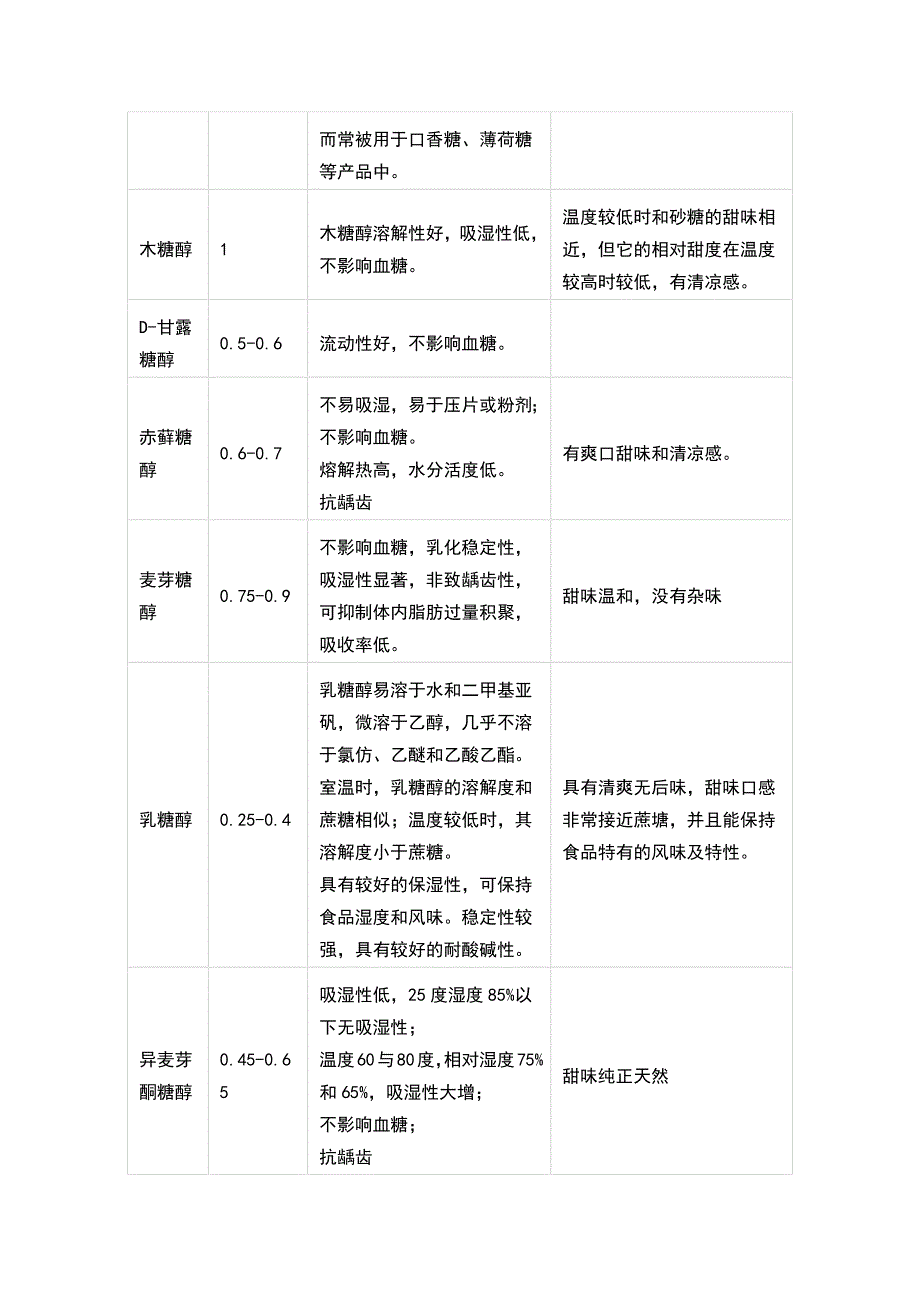 常见甜味剂与蔗糖甜度对比表.docx_第2页