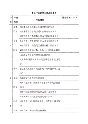 潜水作业前安全隐患排查表.docx