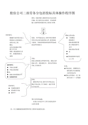 （四）劳务招投标具体操作程序.docx